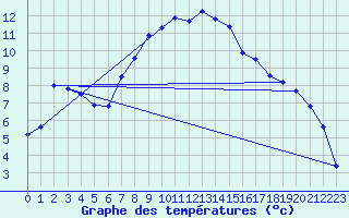 Courbe de tempratures pour Favang