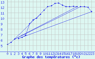 Courbe de tempratures pour Nostang (56)