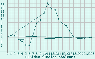 Courbe de l'humidex pour Kirchberg/Jagst-Herb