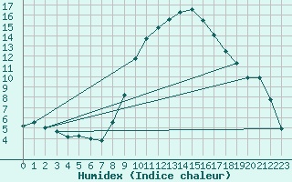 Courbe de l'humidex pour Molina de Aragn