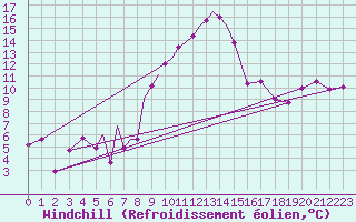 Courbe du refroidissement olien pour Diepholz