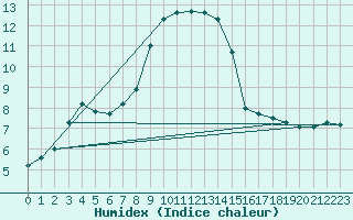 Courbe de l'humidex pour Bingley