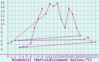 Courbe du refroidissement olien pour Feuchtwangen-Heilbronn