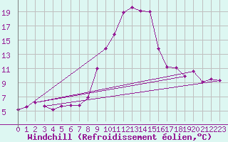 Courbe du refroidissement olien pour Obergurgl