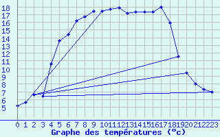 Courbe de tempratures pour Mersrags