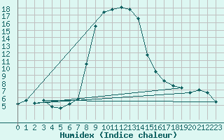 Courbe de l'humidex pour San Bernardino