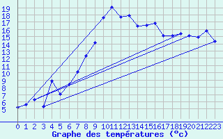 Courbe de tempratures pour Les Charbonnires (Sw)