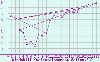 Courbe du refroidissement olien pour Lyon - Bron (69)