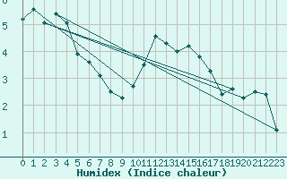 Courbe de l'humidex pour Jussy (02)