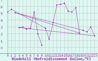 Courbe du refroidissement olien pour Mosen