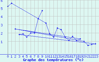 Courbe de tempratures pour Bessans-Clim (73)