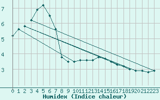 Courbe de l'humidex pour Melun (77)