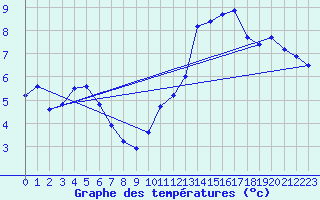 Courbe de tempratures pour Pointe de Chassiron (17)