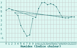 Courbe de l'humidex pour Paray-le-Monial - St-Yan (71)