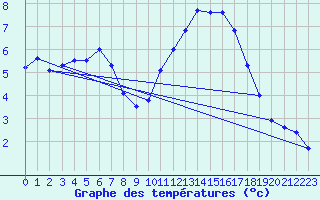 Courbe de tempratures pour Beitem (Be)