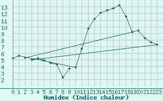 Courbe de l'humidex pour Charleroi (Be)