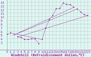 Courbe du refroidissement olien pour Dinard (35)