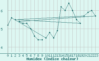 Courbe de l'humidex pour Gand (Be)