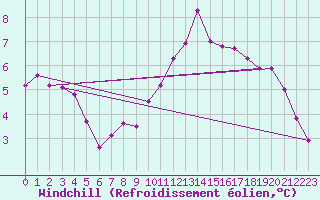 Courbe du refroidissement olien pour Nonaville (16)