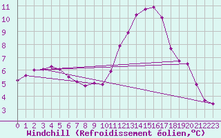 Courbe du refroidissement olien pour Grasque (13)