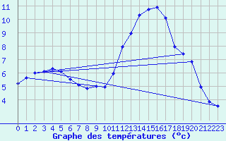 Courbe de tempratures pour Grasque (13)