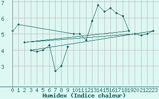 Courbe de l'humidex pour Aberdaron