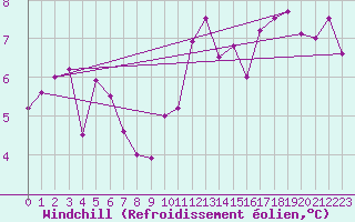 Courbe du refroidissement olien pour Abbeville (80)