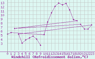 Courbe du refroidissement olien pour Cap Cpet (83)