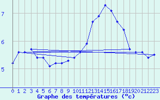 Courbe de tempratures pour Petiville (76)