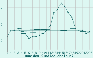 Courbe de l'humidex pour Petiville (76)