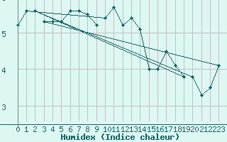 Courbe de l'humidex pour Monte Generoso