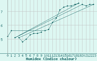 Courbe de l'humidex pour Bad Salzuflen