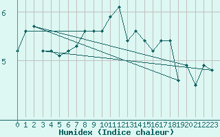 Courbe de l'humidex pour Mehamn