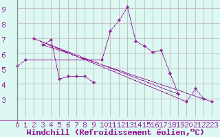 Courbe du refroidissement olien pour Semenicului Mountain Range