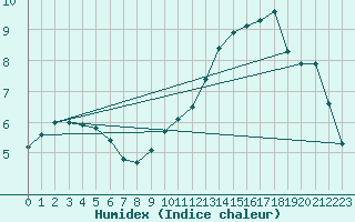 Courbe de l'humidex pour Bellefontaine (88)