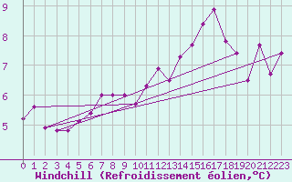 Courbe du refroidissement olien pour Anholt