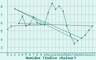 Courbe de l'humidex pour Selonnet - Chabanon (04)