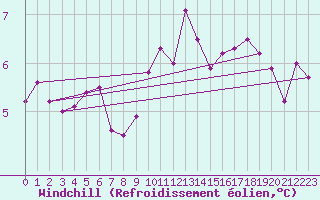 Courbe du refroidissement olien pour Zurich Town / Ville.