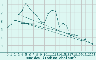 Courbe de l'humidex pour Le Mesnil-Esnard (76)