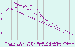 Courbe du refroidissement olien pour Maseskar