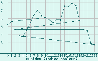 Courbe de l'humidex pour Tysofte