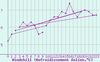 Courbe du refroidissement olien pour Harville (88)