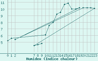 Courbe de l'humidex pour Talavera de la Reina