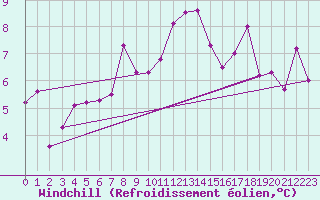 Courbe du refroidissement olien pour Foellinge