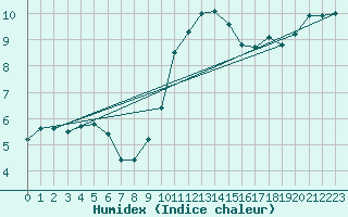 Courbe de l'humidex pour Goettingen