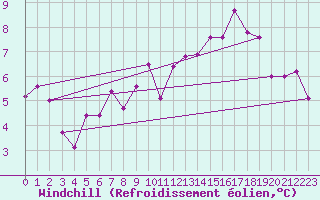 Courbe du refroidissement olien pour Pointe de Chassiron (17)