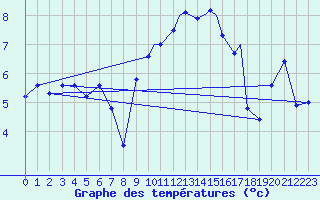 Courbe de tempratures pour Tiree