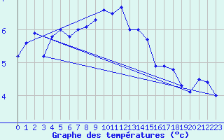 Courbe de tempratures pour Ile Rousse (2B)