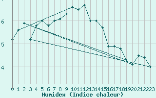 Courbe de l'humidex pour Ile Rousse (2B)