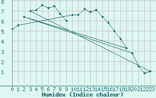 Courbe de l'humidex pour Metz (57)